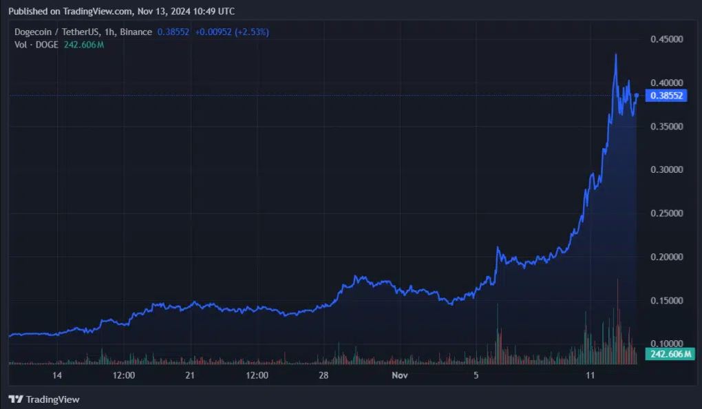 DOGE price